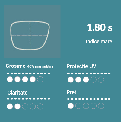 1.80 S Recomandate pentru dioptrii mari. Bune la claritate si rezistenta la zgarieturi. Rezistenta mica la spargere. Nu se monteaza pe rame pe fir sau capse. Greutate mare - densitate 3.62 g/cm3 fata de 1.32 g/cm3 la 1.5 plastic!
